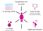 Dream Meaning of Having Periods